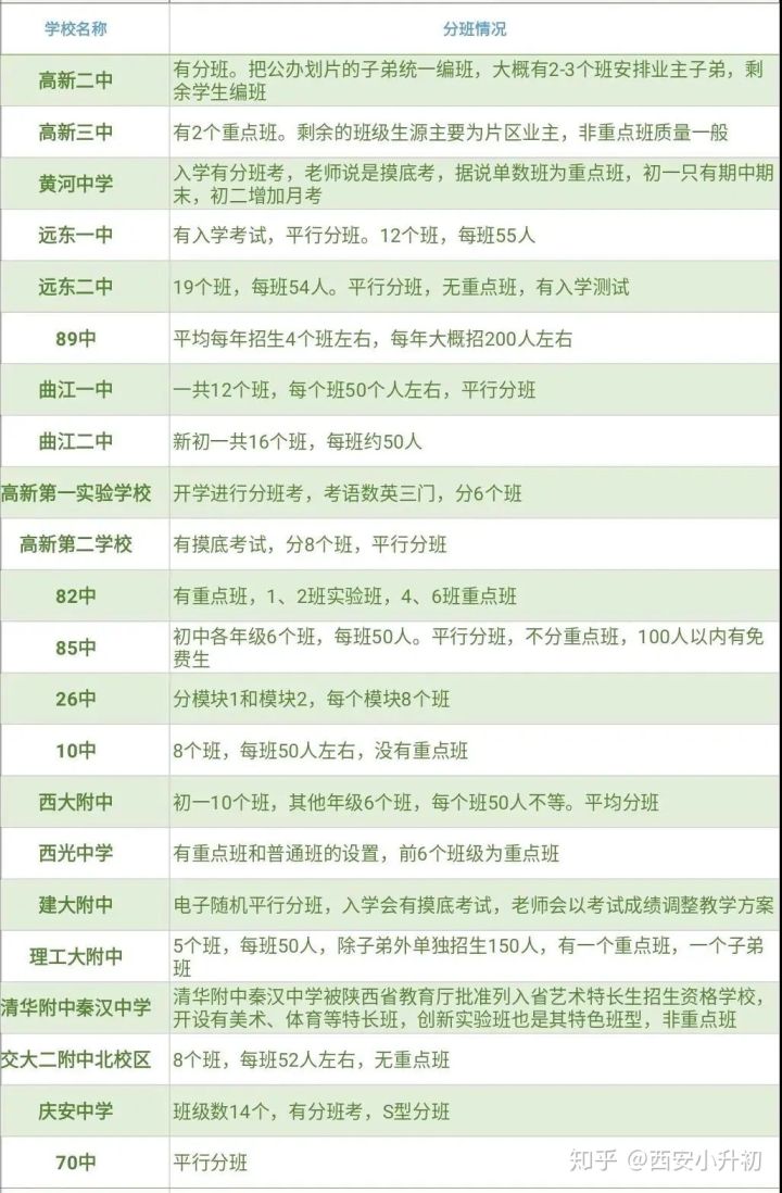 西安小升初:开学分班考,49所重点公民办初中分班情况一览