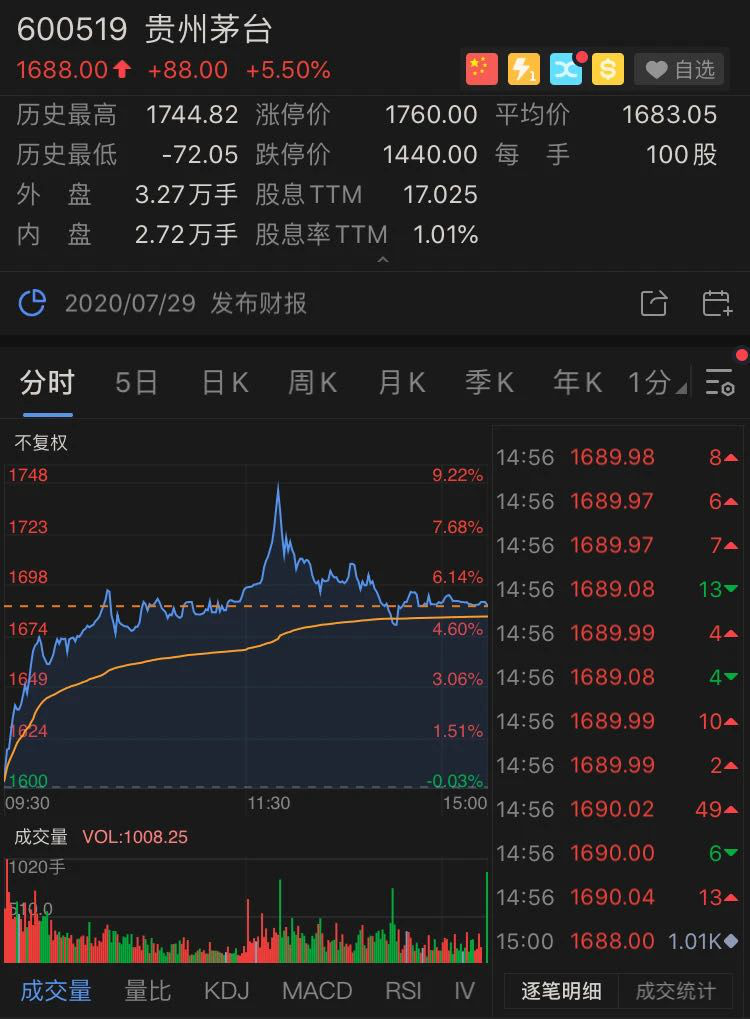 股价更是封上涨停板,市值超4300亿,同时亿纬锂能涨停,比亚迪分别涨超
