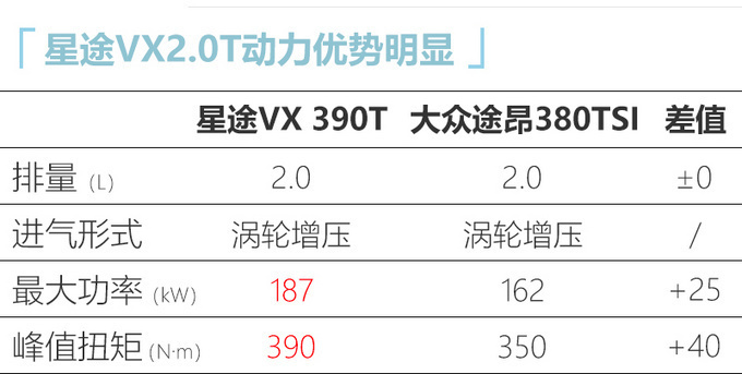 星途VX旗舰SUV配置曝光多花2万元买2.0T更划算-图2