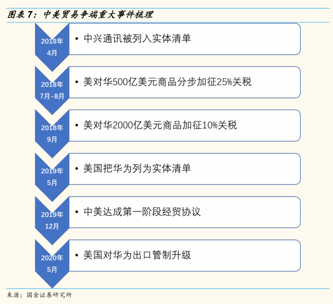 谁在美国的"实体清单"当中—中美经贸系列报告(一)