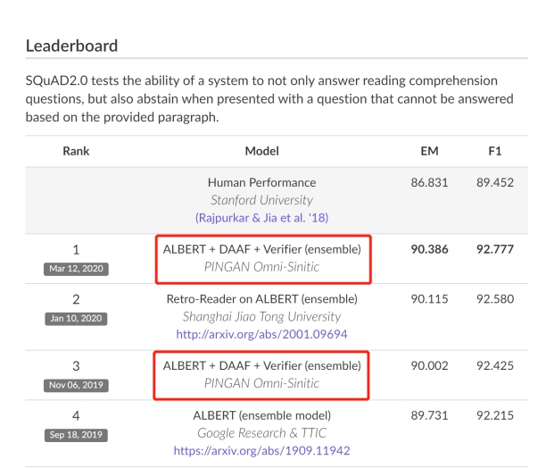 斯坦福机器阅读理解榜平安科技第三次登顶世界权威榜