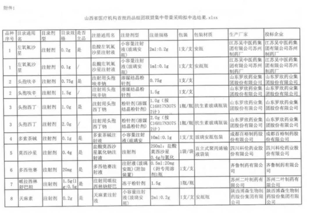 注射剂集采，中标结果公布（附名单）