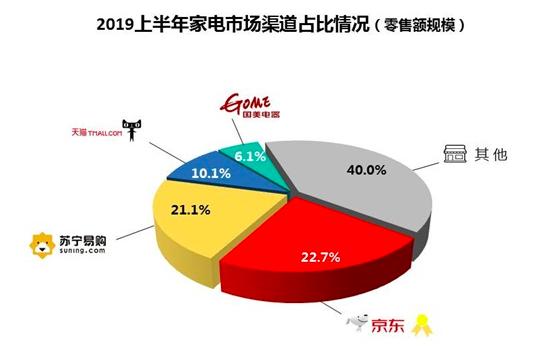 图源：《2019上半年中国家电市场报告》，中国电子信息产业发展研究院