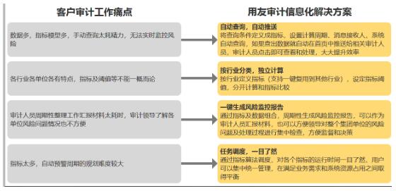 远程审计 助力抗疫—用友推出远程审计信息化集成平台