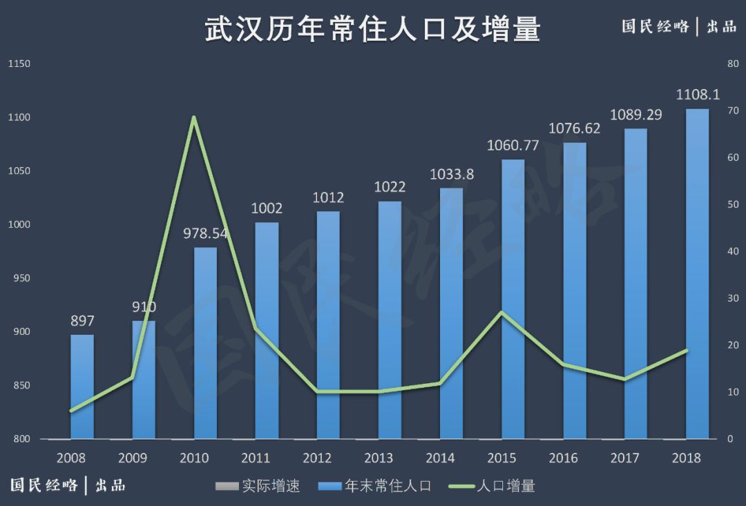 如果加上流動人口,目前武漢實有人口超過1400萬.