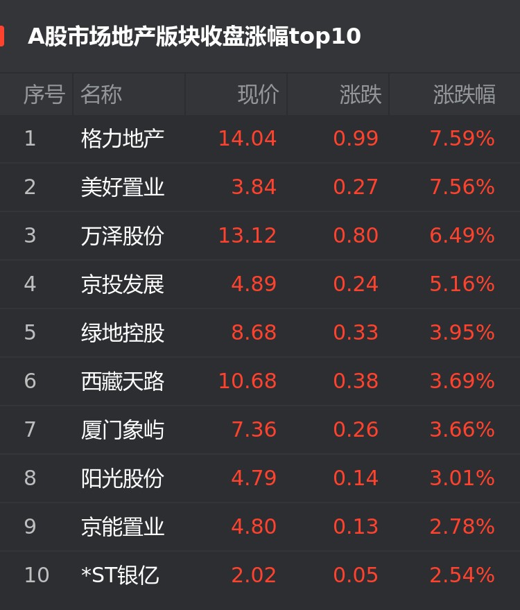 a股房企股板塊收盤漲幅位居前十位的是,格力地產漲幅7.59%,美好置