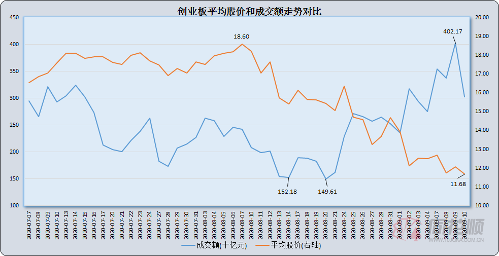 a股夜報:創業板成交額暴降千億 兩市低價股血流成河 權重績優股回暖