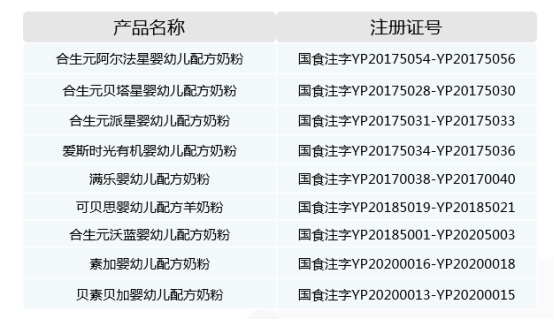 合生元素加,贝素贝加两大系列通过婴幼儿配方奶粉注册,为健合集团奶粉