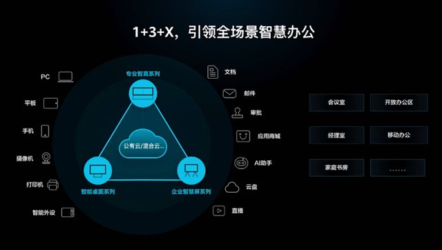 華為也推出了1 3 x戰略,企業智慧屏正是被定位到3個核心硬件產品之一