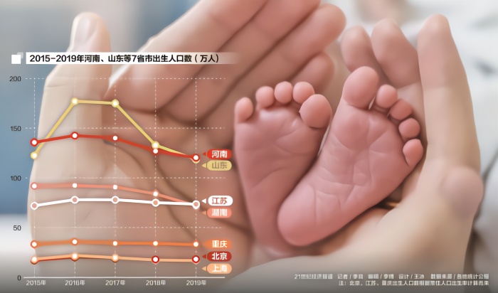 人口大省也缺人 7省市出生人口连续3年下滑 累计减少超117万人