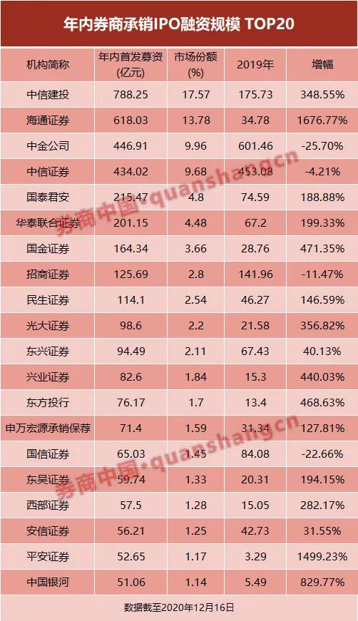 券商ipo排名_ipo上市(3)