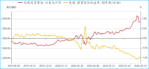 黄金价格与美国国债实际收益率走势