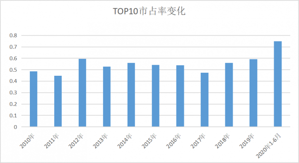 top 10市占率