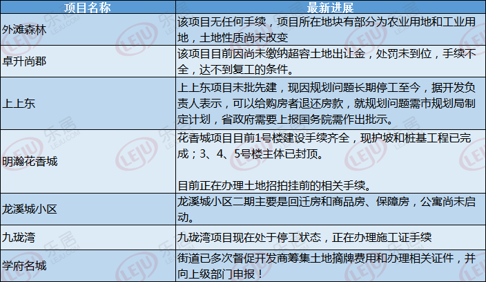 新华区一烂尾项目正办理招拍挂前期手续!官曝卓升尚郡等10项目进展