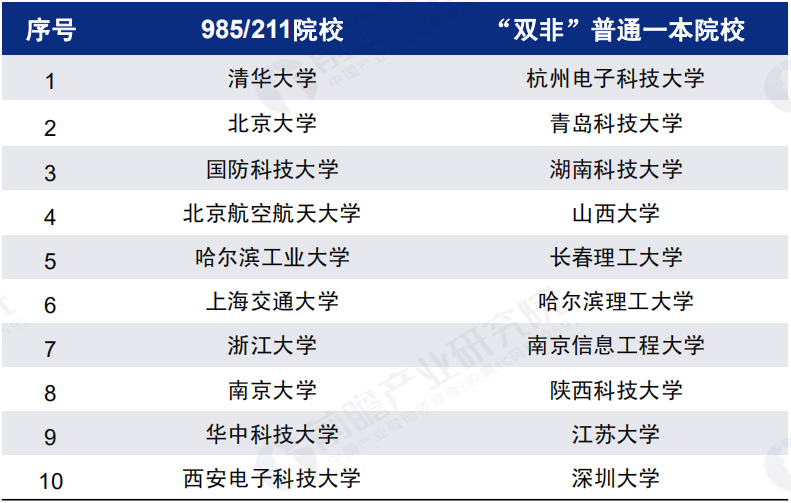 全国开设计算机类专业高校代表(排名不分先后)
