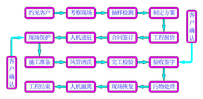 ����յ�����ϵͳ��ϴʵ��