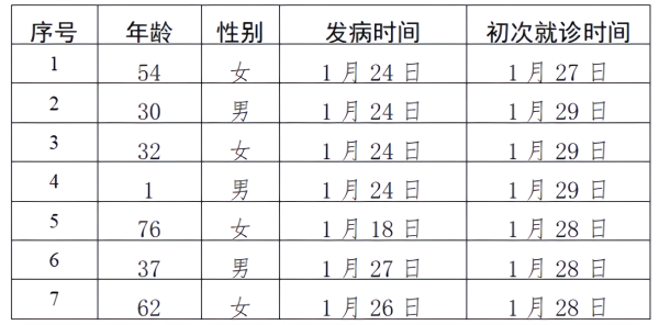 北京31日最新通报：新增7例新冠肺炎病例，最小1岁