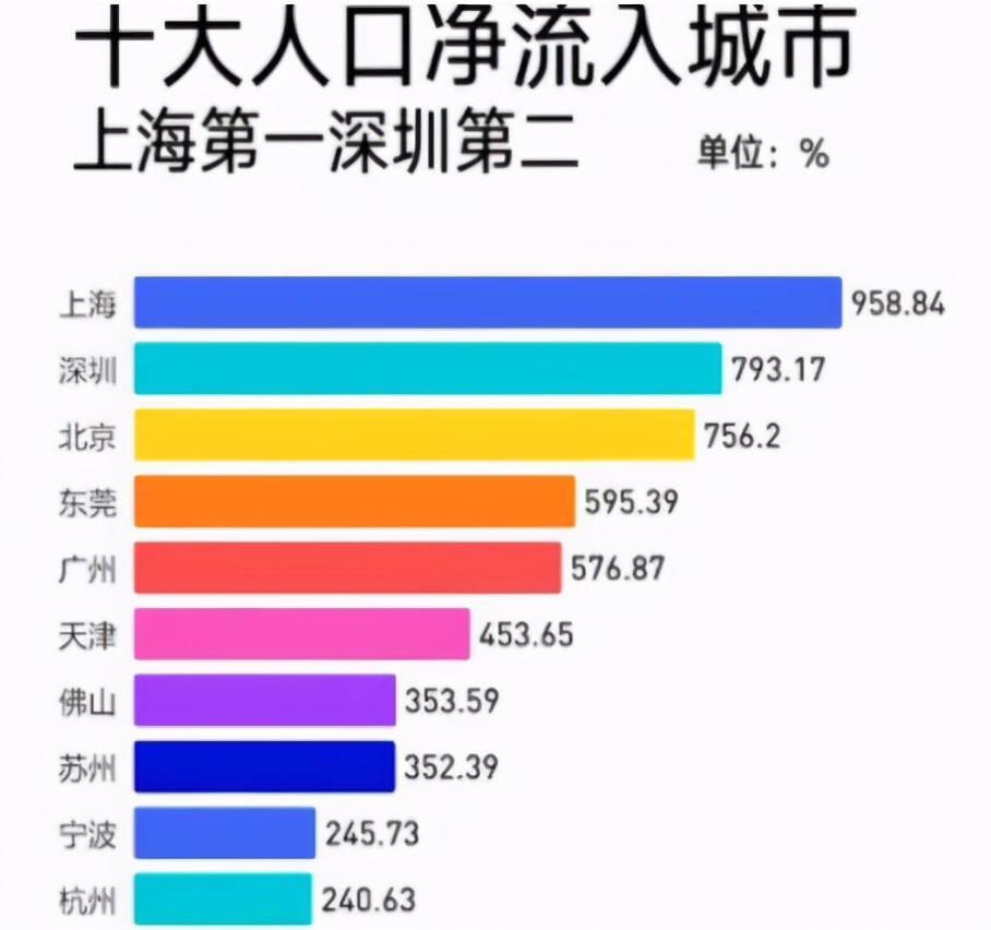 2020十大人口净流入城市公布人口流入对城市有什么帮助