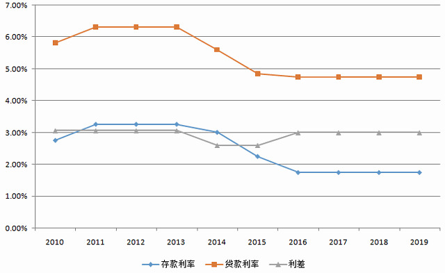 过去十年,中国商业银行的存款利率(一年期定存)长期在1.