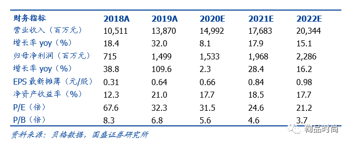 李宁(02331)19年财报点评:净利率改善运营质量提升 2020年业务进展有