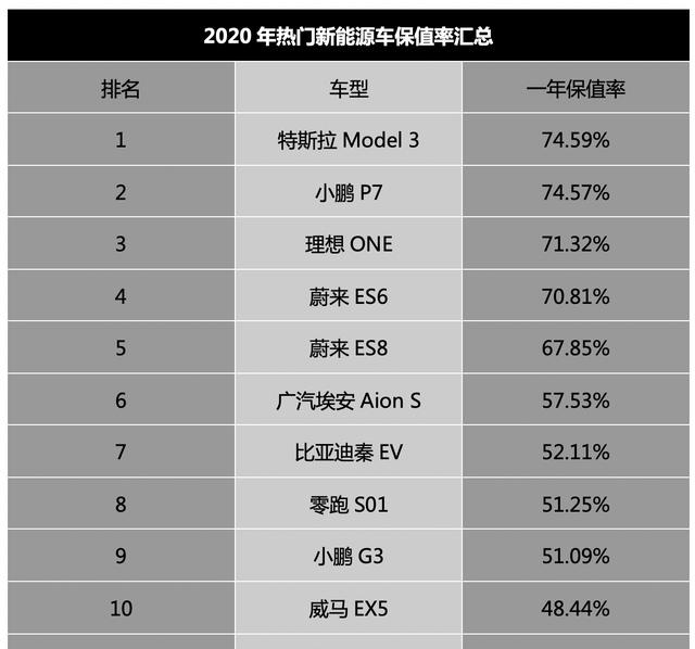 买了就不要卖了亏太多新能源车保值率前十有哪些品牌