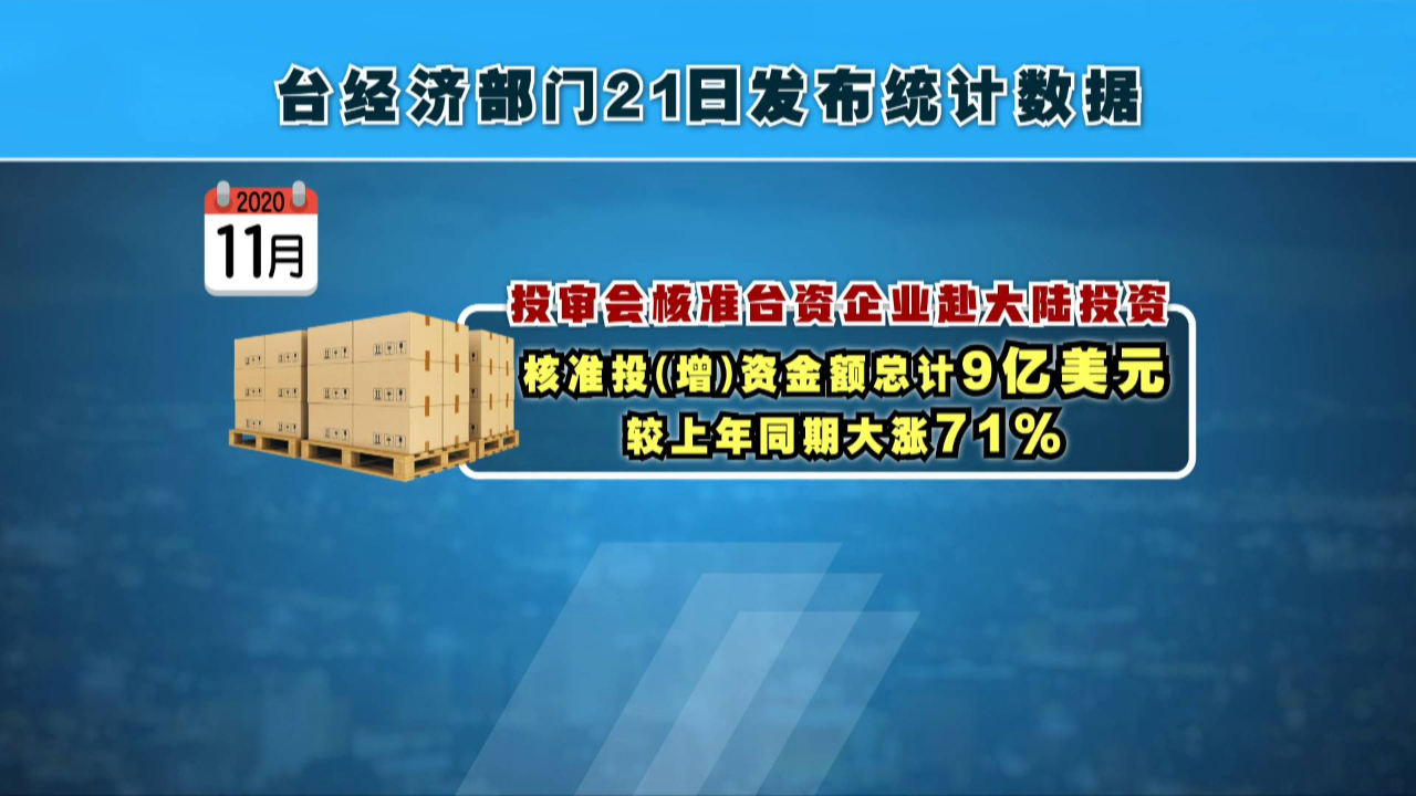 台资企业11月赴大陆投资金额同比大涨逾七成