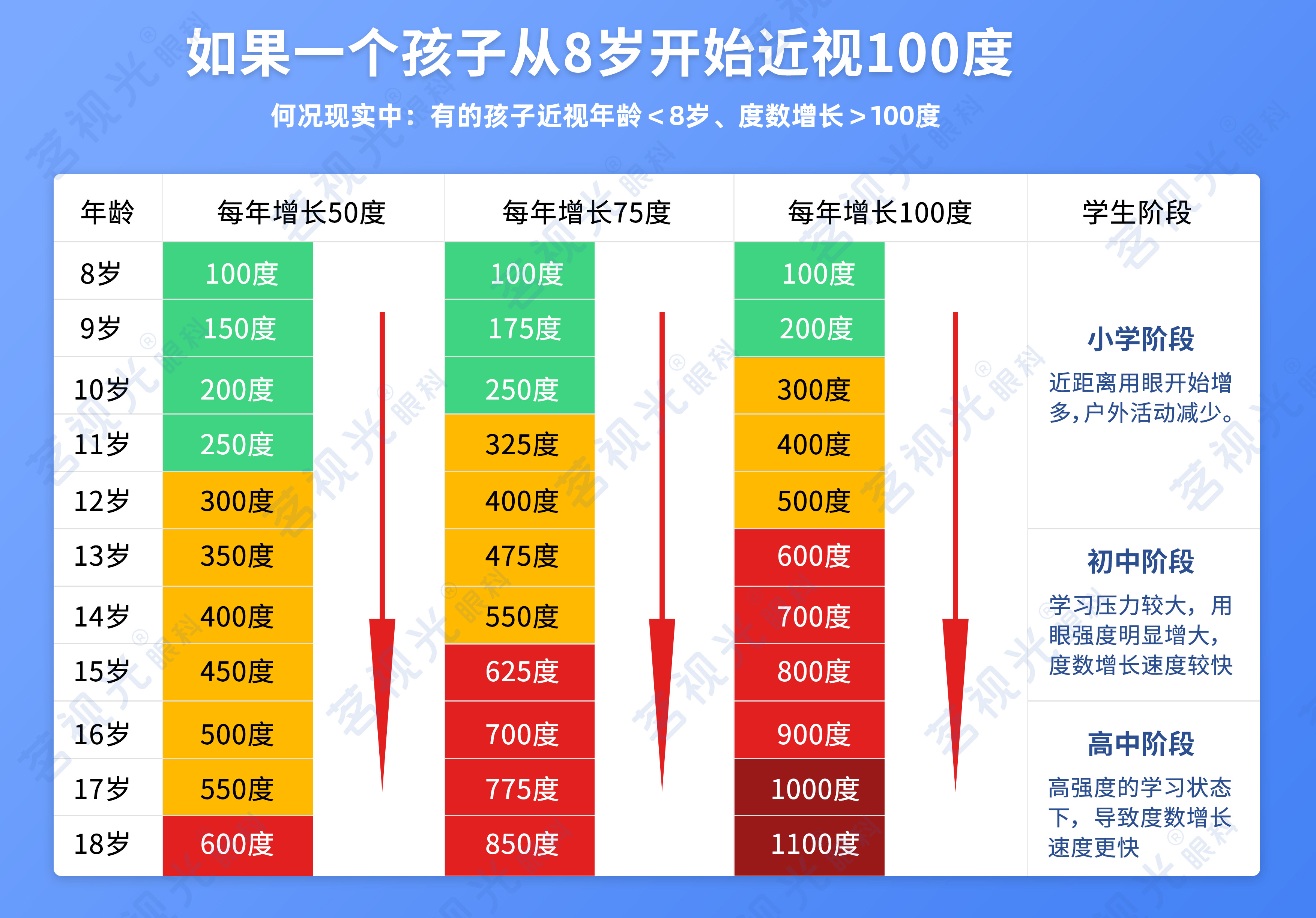 家长警惕孩子近视越早越容易发展成高度近视