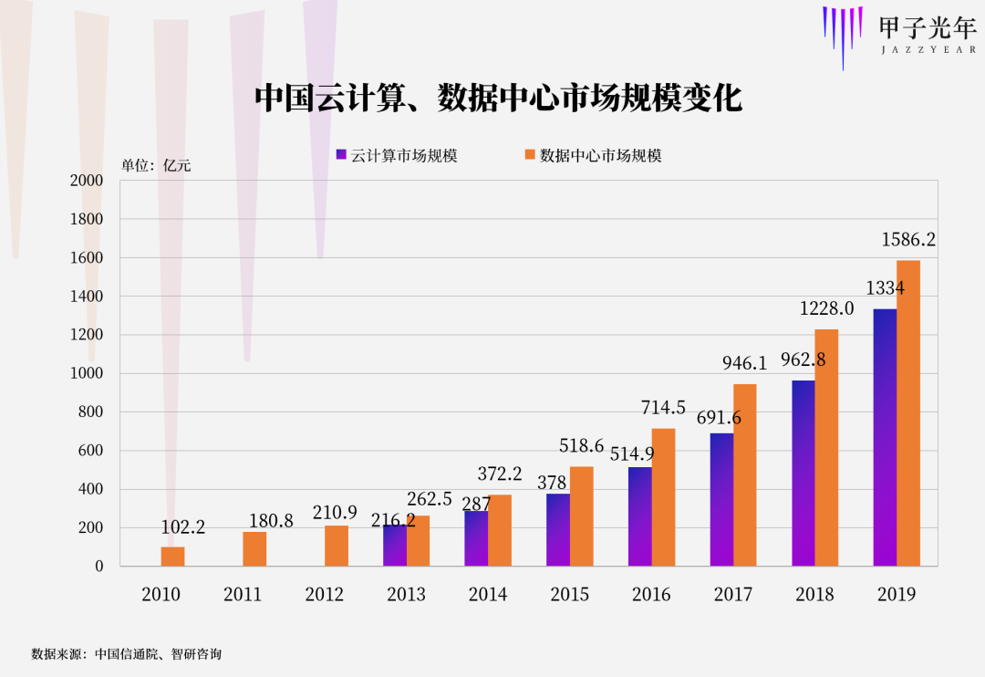 为什么下一个十年的大战场在数据中心?