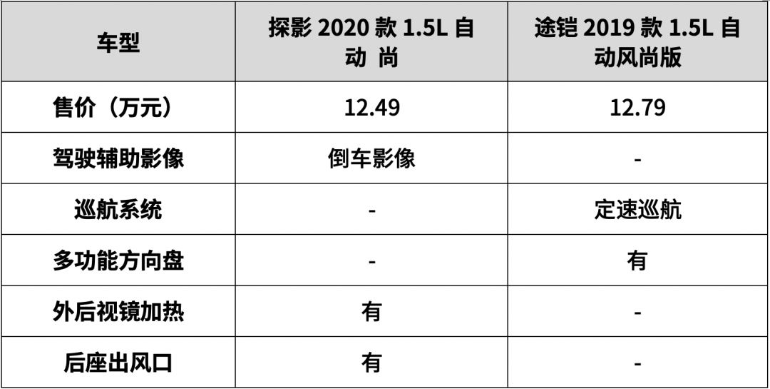 大众途铠 参数图片