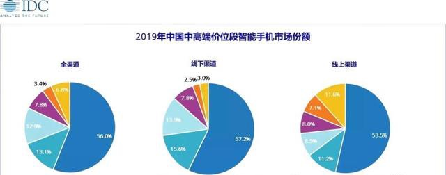 2019中高端手机IDC份额排名：华为第一，vivo第二丨idc中国手机市场分析