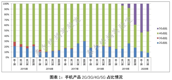 上个月近一半人更换了5G手机？