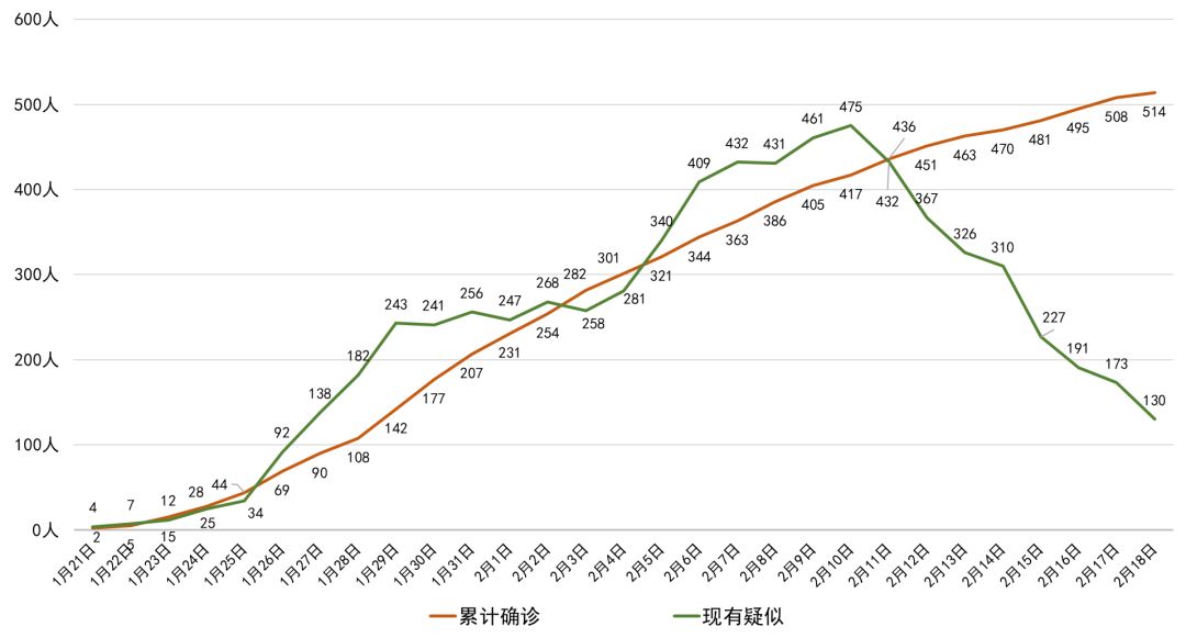 四川省新冠肺炎累计病例曲线图当日解除医学观察574人,现有2768人正在