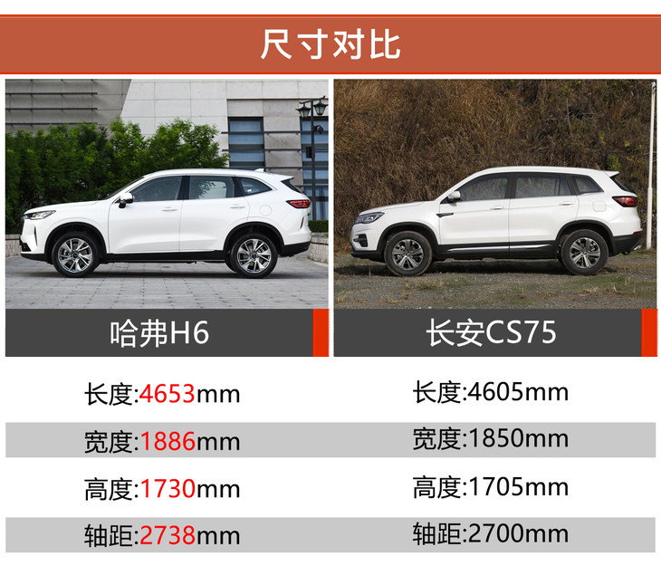 两款车型均定位为紧凑级suv,第三代哈弗h6上市后,将车身尺寸调整为