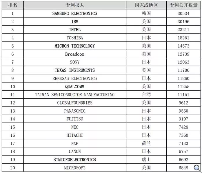 从全球专利申请分布状况一窥半导体产业