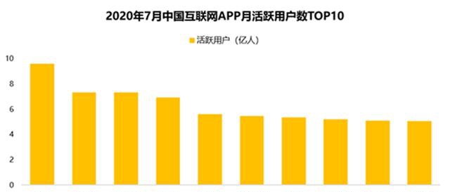 活跃用户在注册用户占比