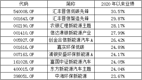 新能源汽車基金成開年最大贏家滙豐晉信低碳先鋒漲幅最高