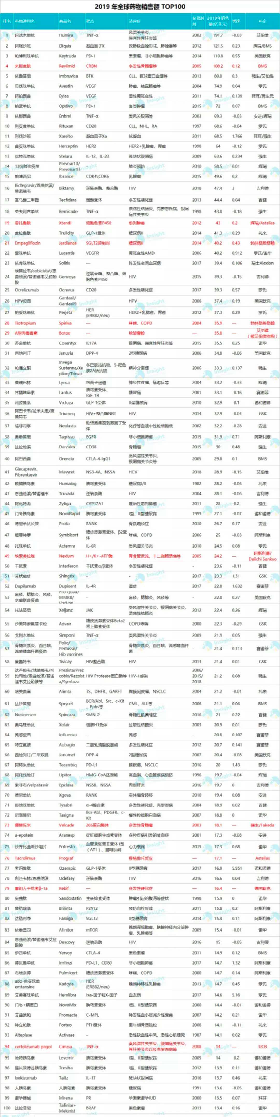 这些药，卖得最好（附名单）
