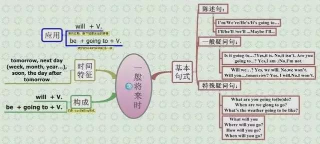 一般疑问句:be动词 主语 现在分词(ing 其它 4.