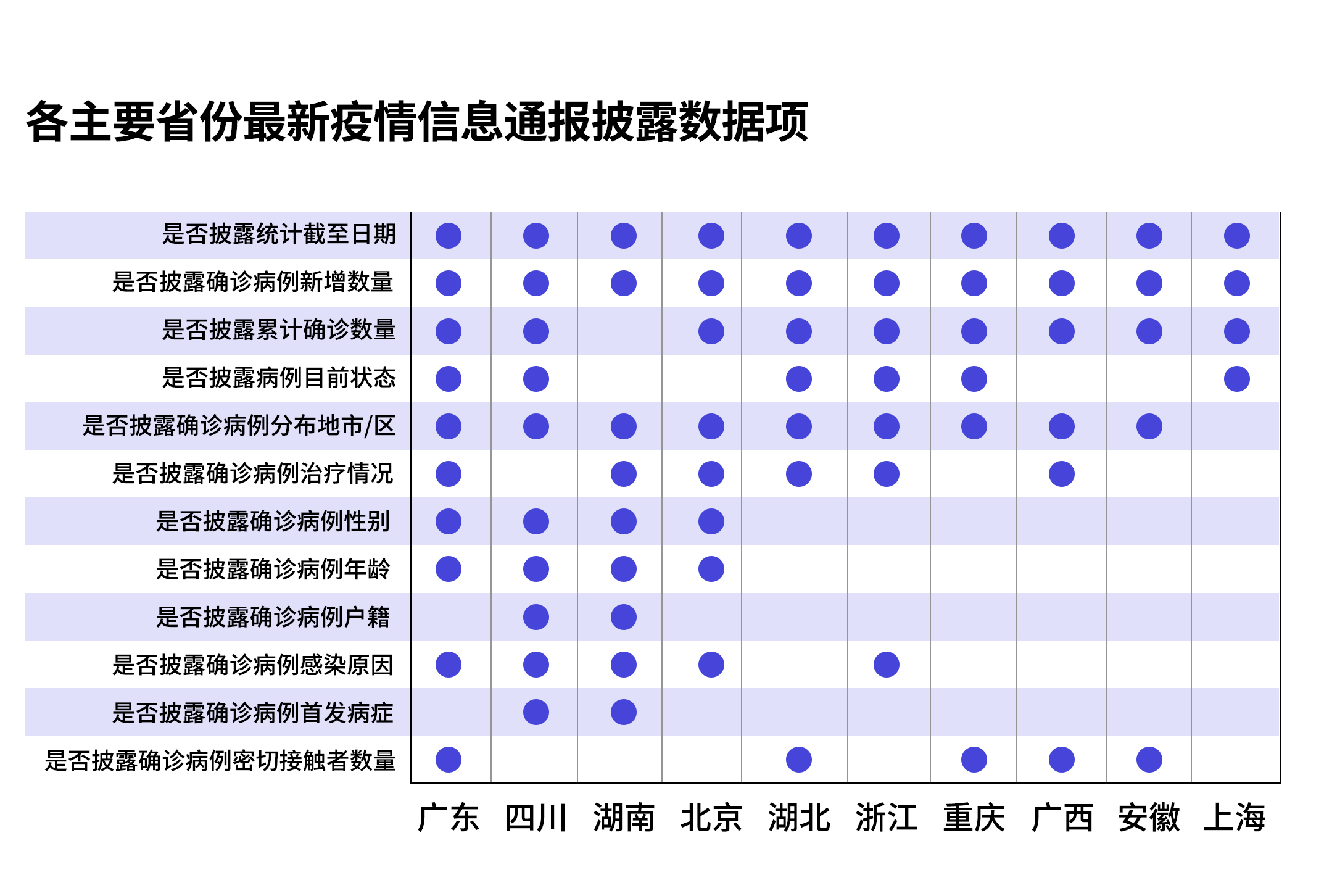 我們分析了10省份疫情通報信息廣東四川數據公開質效較高