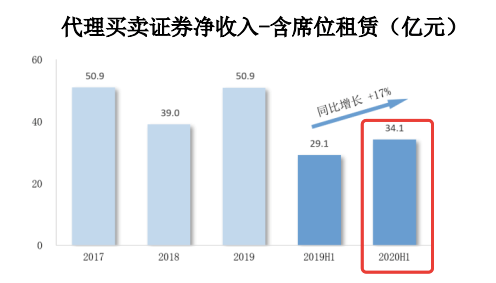 2020券商中报营业收_11家券商2020年营收净利双增长,日均新开户数5万!