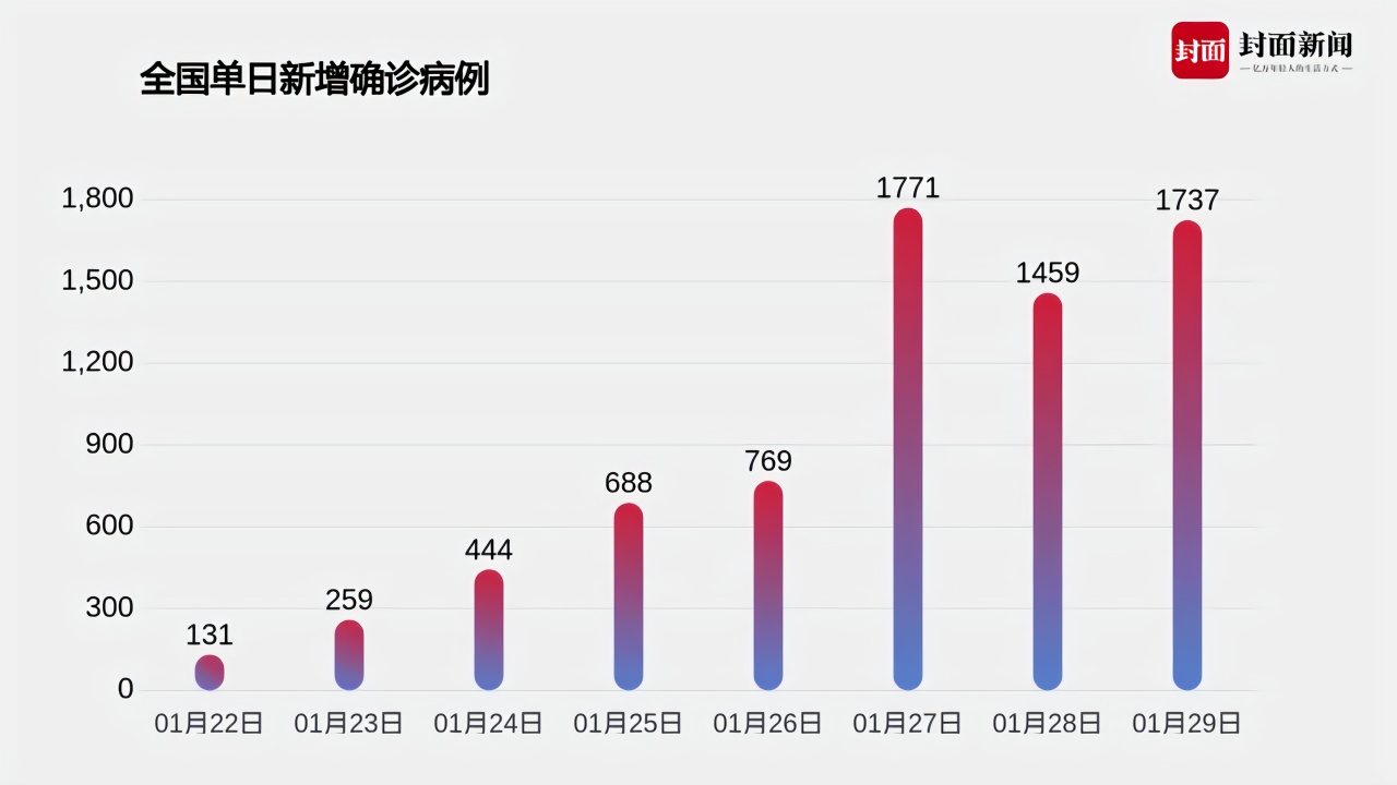 战疫数报75丨最新疫情数据一览全国累计报告确诊病例68500例