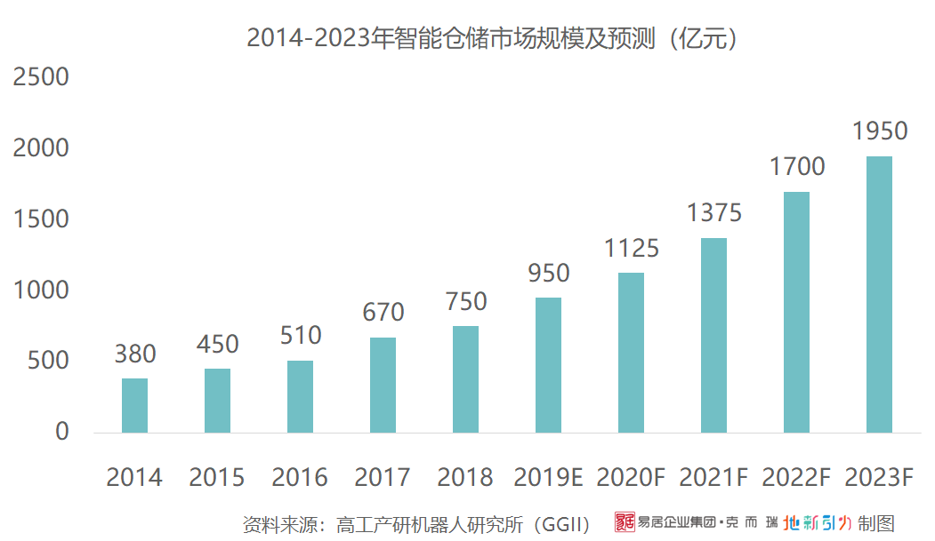 乘风破浪的智能仓储只是一个选择