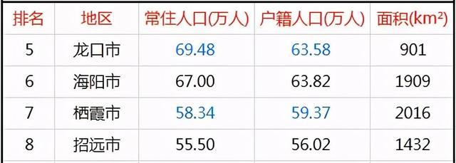 烟台11区县人口一览莱州市88万莱山区40万