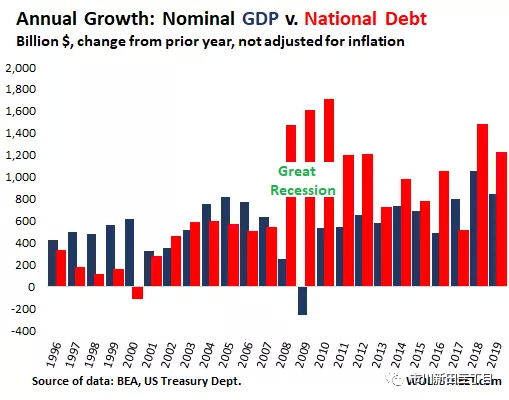 2019年美国的gdp_美国gdp2020年总量(3)