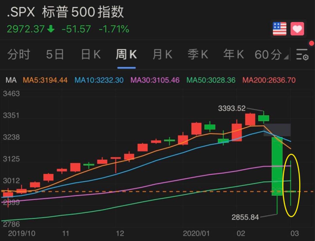 美股大盘还能跌多少？_凤凰网