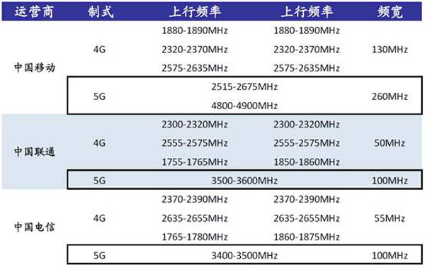 “联通+电信VS移动+广电”组队联手建5G四足鼎立转向两极争霸? “联通+电信VS移动+广电”组队联手建5G四足鼎立转向两极争霸?