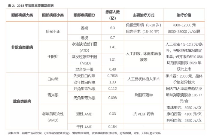 健康大会报告数据,目前在我国主要的眼科疾病中,近视和干眼症占比最大