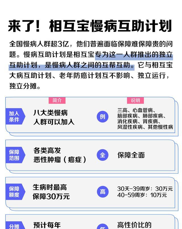 相互宝新推出"慢病互助计划,最高保障30万!未来分摊多少钱?