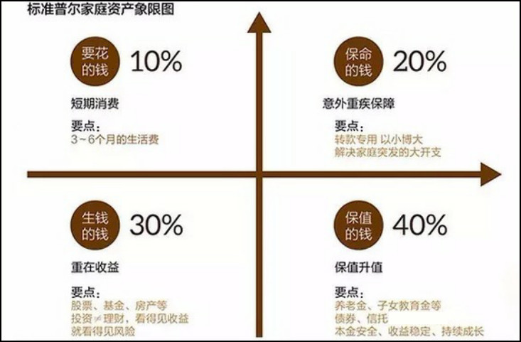 有一个很经典的资产配置模型,叫标准普尔家庭资产象限图.