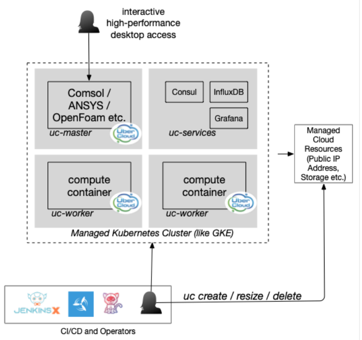 混合云环境中的Kubernetes和HPC应用程序Part II-卡咪卡咪哈-一个博客